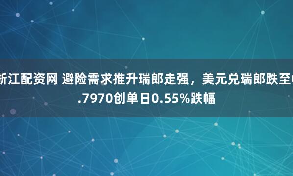 浙江配资网 避险需求推升瑞郎走强，美元兑瑞郎跌至0.7970创单日0.55%跌幅